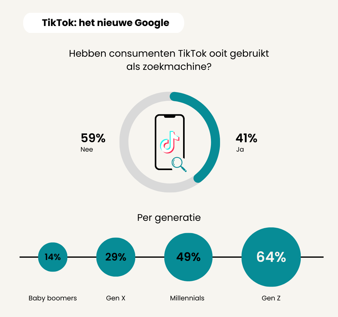 Percentages per generatie die tiktok zoekmachine gebruikt