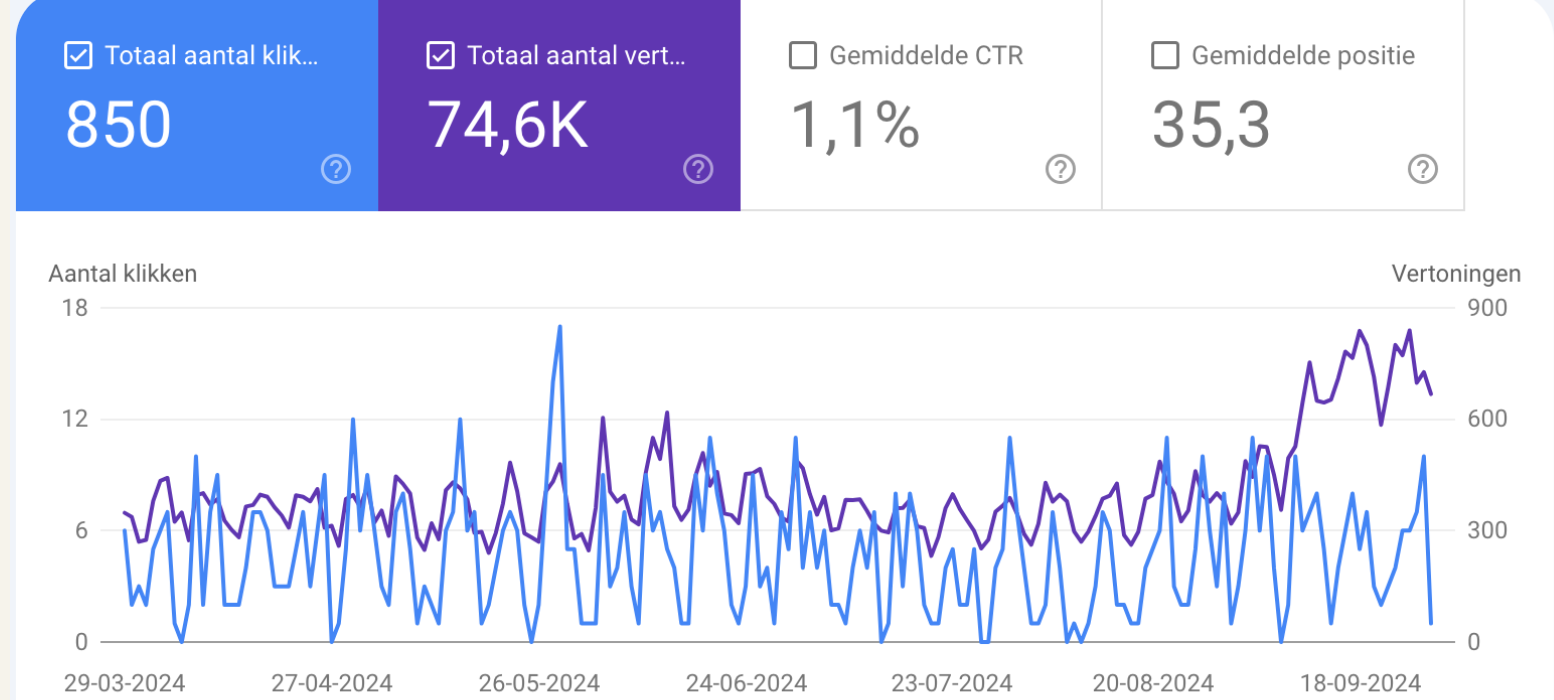 Online marketing resultaten van KW9 Amsterdam